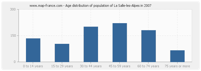 Age distribution of population of La Salle-les-Alpes in 2007